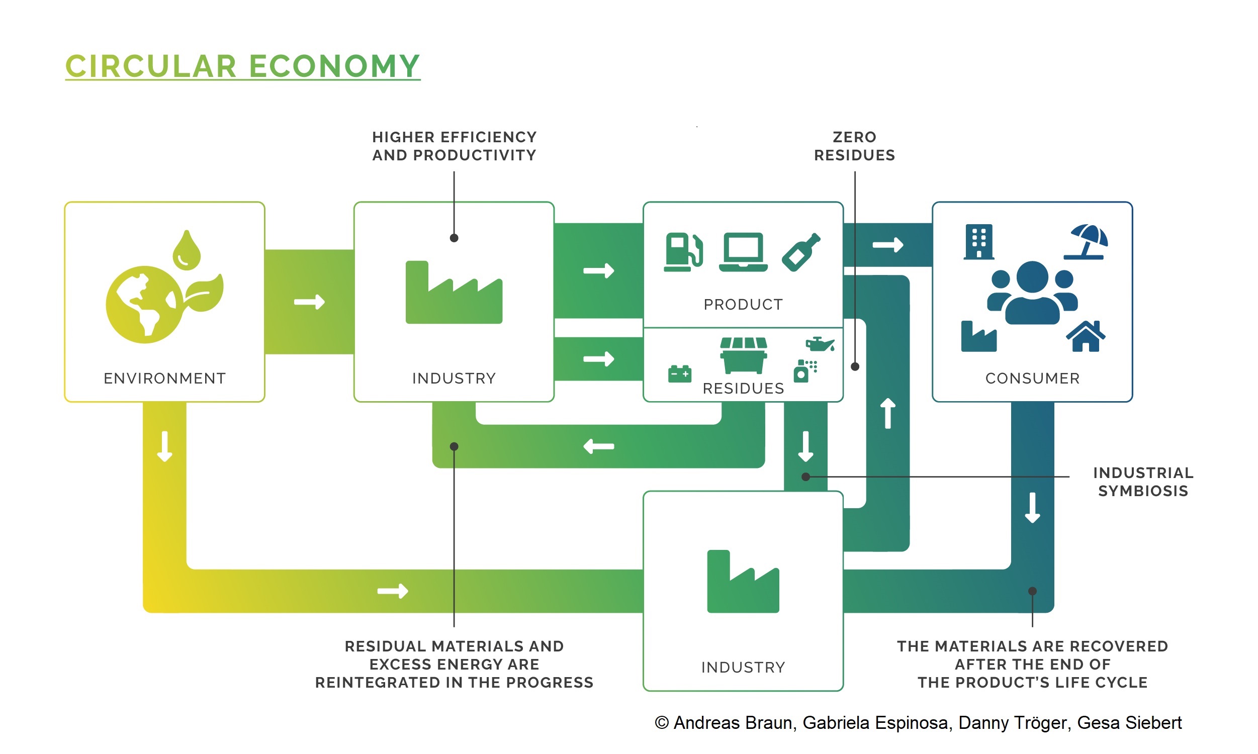 Figure 2: Ideal production style according to eco-industrial principles. The result is a circular economy that is sustainable.